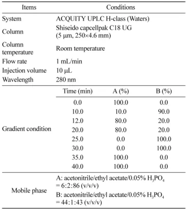 Table 3. Extracts yield, total polyphenol, and total flavonoid contents of extracts from barley sprouts