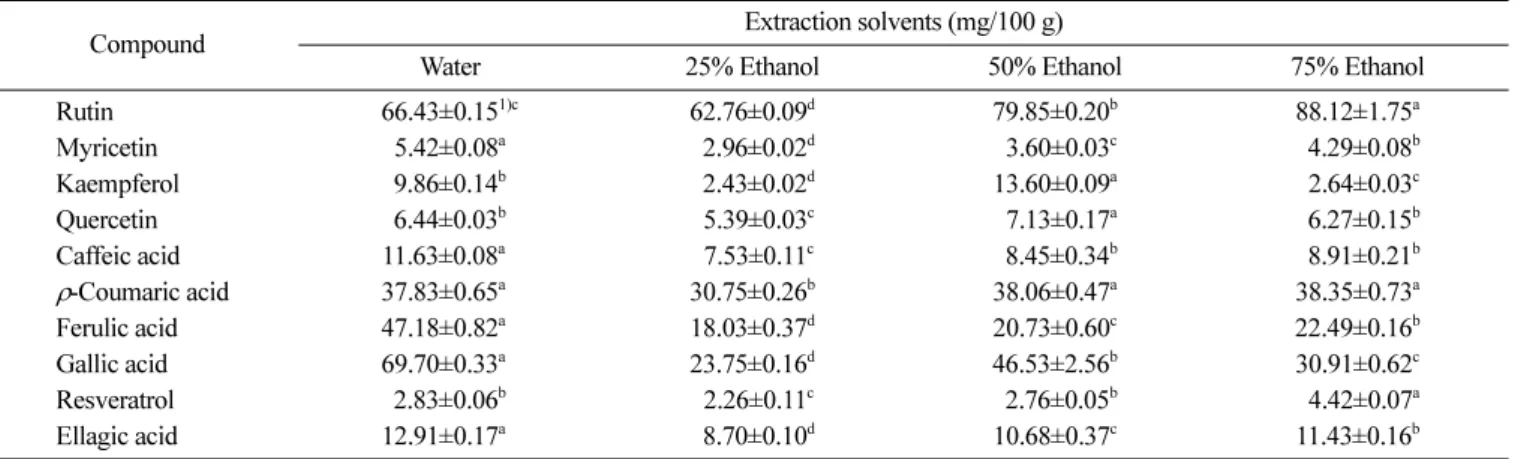 Table 4. Phenolic acid contents of extracts from barley sprouts