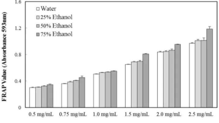 Table 6. Comparison of IC 50  values of DPPH and ABTS radical
