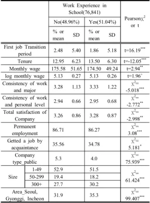 Table 1. Cross  table.  Work  Experiences  in  School  *  Personal, Social,  Economic,  School  Characteristics 