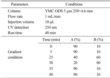 Table 2. Analytical conditions of HPLC for ellagic acid analysis Parameters Conditions