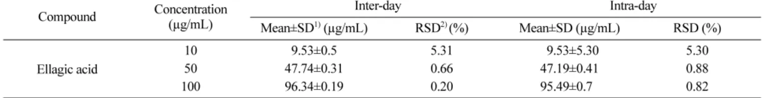 Table 9. Contents of ellagic acid in 20 strawberry cultivars Sample Ellagic acid Content (µg/mL)