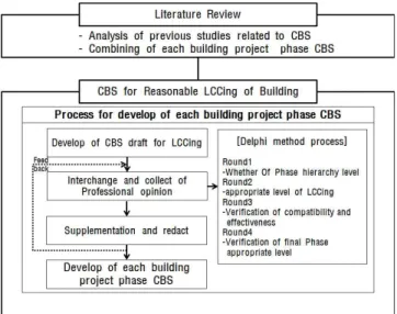 Figure 1. Research Process