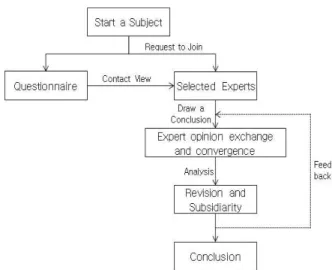 Figure 2. Process of Delphi Method