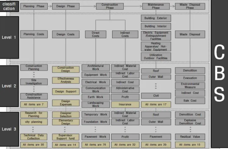 Figure 3. Draft of Cost Breakdown Structure for Life Cycle Costing