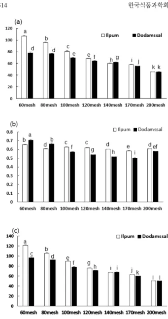 Table 2. Resistant starch, soluble starch and total starch content of roasted brown rice flour by ground particle size Sieve size