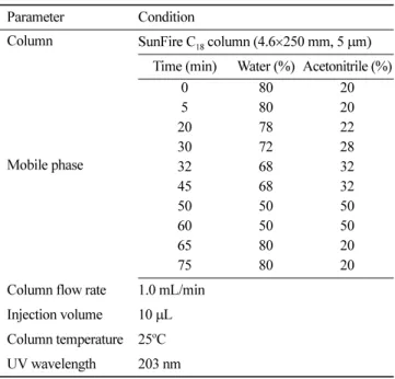 Table 2. Hunter’s color value of red ginseng powder extracts processed with aeration Treatment Time