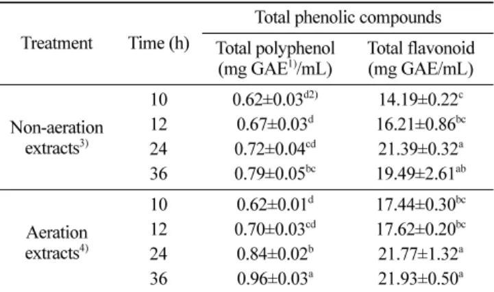 Table 3. Total polyphenol and total flavonoid contents of red ginseng powder extracts processed with aeration