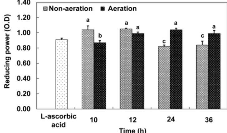 Fig. 4. Reducing power activities of the extracts from red ginseng with aeration process