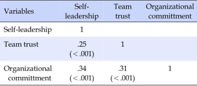 Table 4. Differences of Self-leadership, Team Trust, and Organizational Commitment according to Characteristics of 