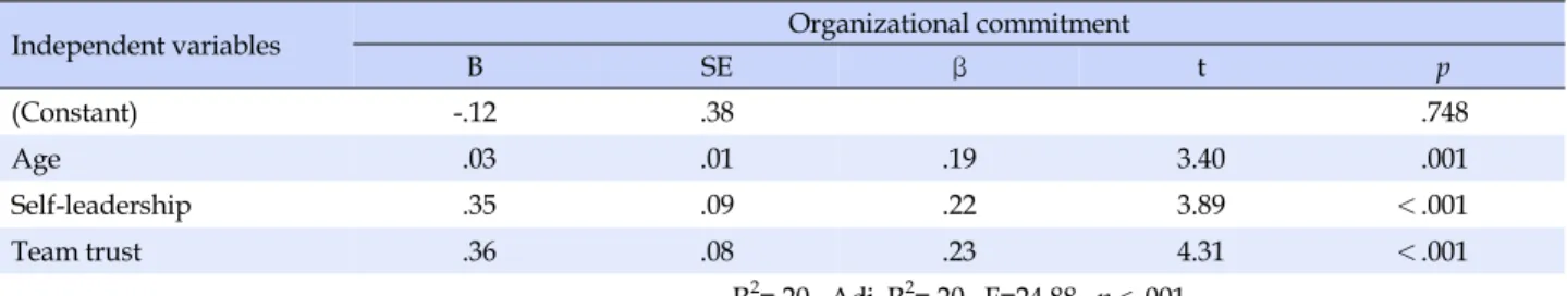 Table 5. Factors Influencing Organizational Commitment (N=296)