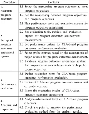 Table  1. Research  Procedures  of  CEA