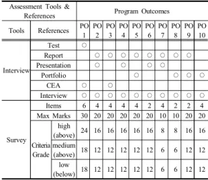 Table  3. Correlation  between  program  objectives  and  program  outcomes 프로그램에서는 프로그램의 학습성과의 달성을 위해 정규 교과과정 및 교과 외 교육과정으로 구분하여 학습 성과 기여도를 설정한다