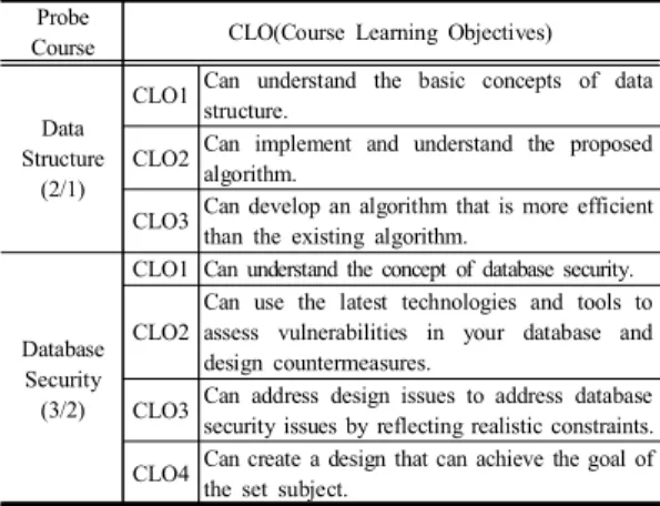Table 10. Course  learning  objectives  of  probe  courses