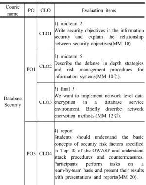 Table  14.  Evaluation  item  of  database  security  for  CEA Table  15의 데이터베이스 교과목에 대한 교과기반 학 습성과 평가표에서 전체 학생들의 일부를 나타낸다