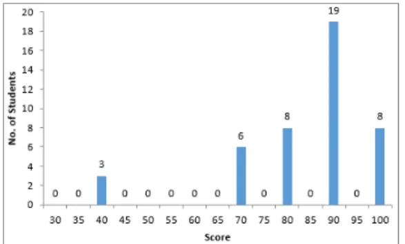 Fig. 2. Achievement  histogram  of  data  structure(PO3) 자료구조 교과의 프로그램 학습성과별 학습성과 성취 수준을 요약한 결과는 Table  16과 같다