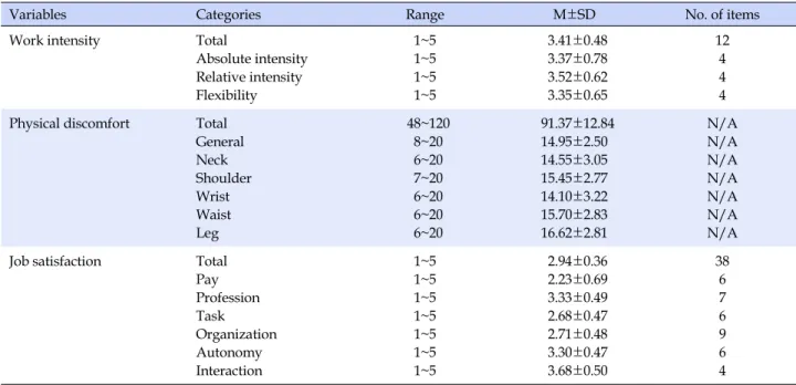 Table 1. Descriptive Values of the Variables (N=253)