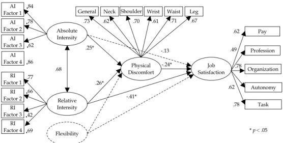 Figure 2. Standardized estimates of the final model.