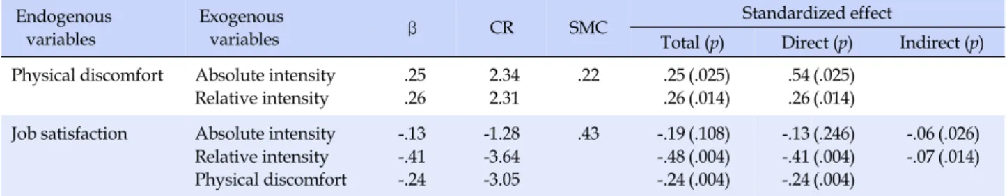 Table 3. Standardized Direct, Indirect, and Total Effects  Endogenous 