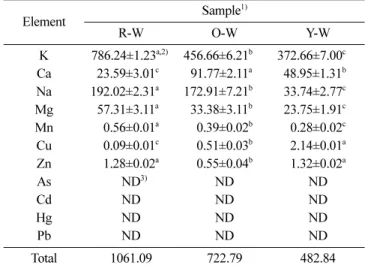 Table 2. Hunter’s color values of paprika wine prepared with different-colored paprikas