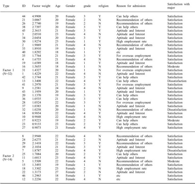 Table  1. Demographic  Characteristics  and  Factor  Weights  of  P  sample                                                              (N=46)