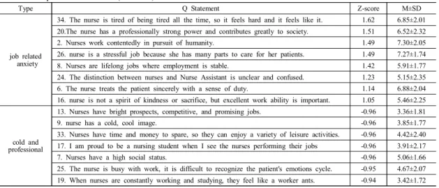 Table  3.  Representative  items  (Factor  1)