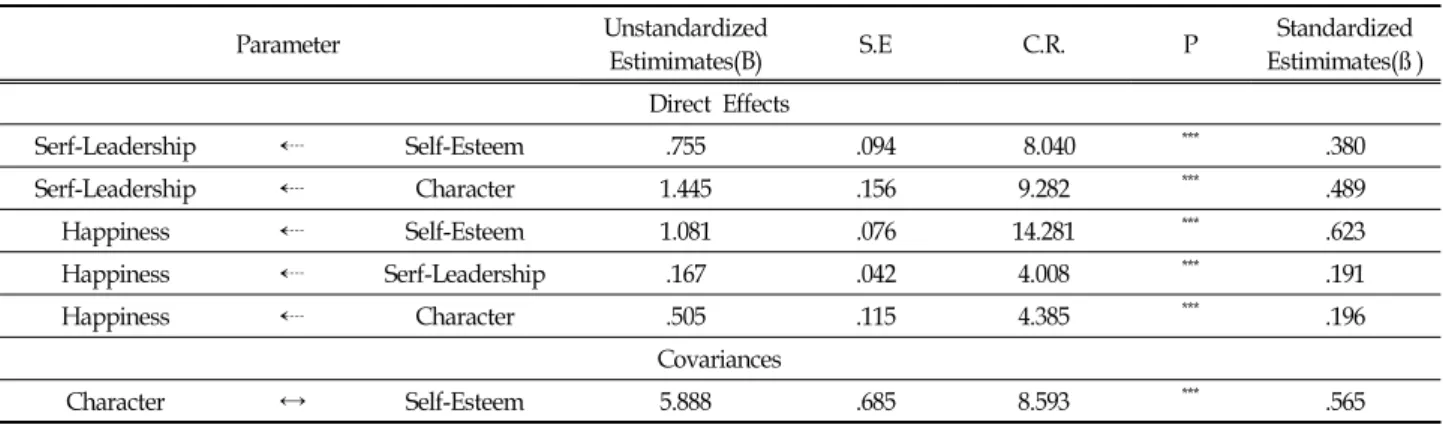 Table  5.  Maximum  Likelihood  Parameter  Estimates  for  a  Structural  Regression  Model  of  Happiness  Factors 