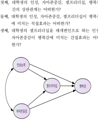 Figure  1.  Research  Model  for  Happiness  Factors 