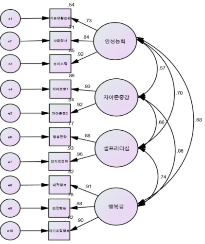 Figure  2.  Maximum  Likelihood  Parameter  Estimates  for  Measurement  Model 