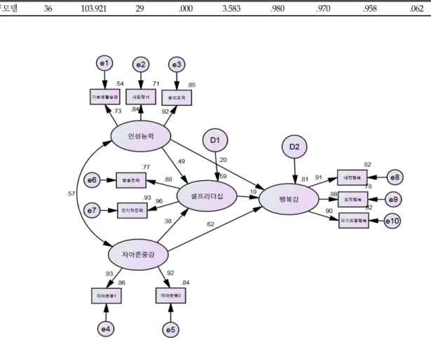 Figure  4.  Maximum  Likelihood  Parameter  Estimates  for  a  Structural  Regression  Model