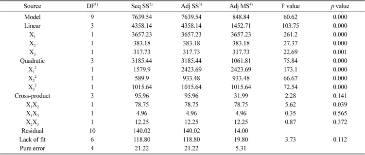Table 3. Regression coefficients of the predicted quadratic polynomial model