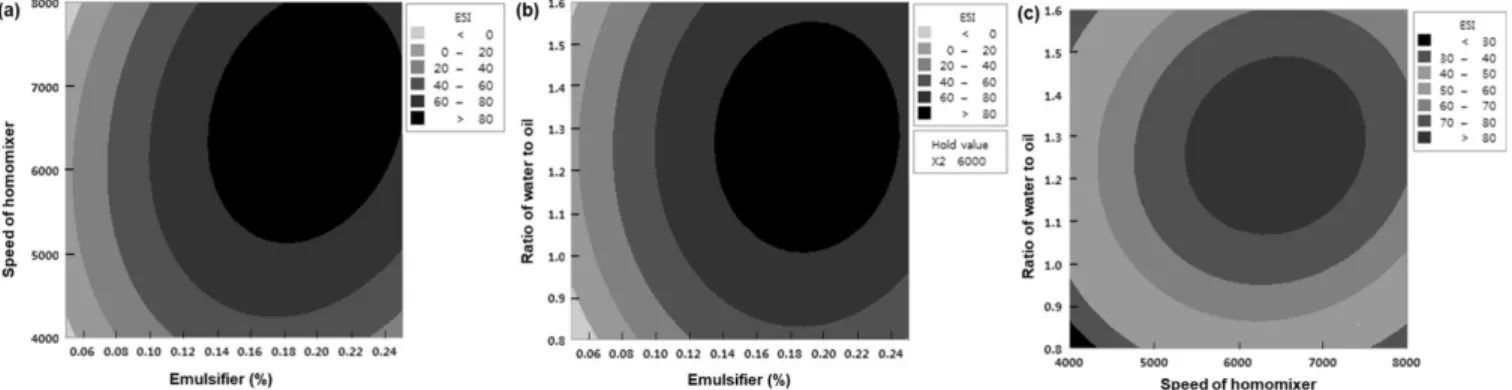 Fig. 4. Dispersion stability of emulsion from rice bran oil manufactured at optimized condition