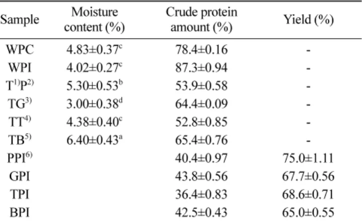 Table 2. Amino acid composition of edible insects and whey proteins