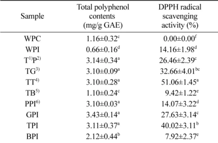 Table 3. Total polyphenol content and DPPH radical scavenging activity of edible insects and whey proteins