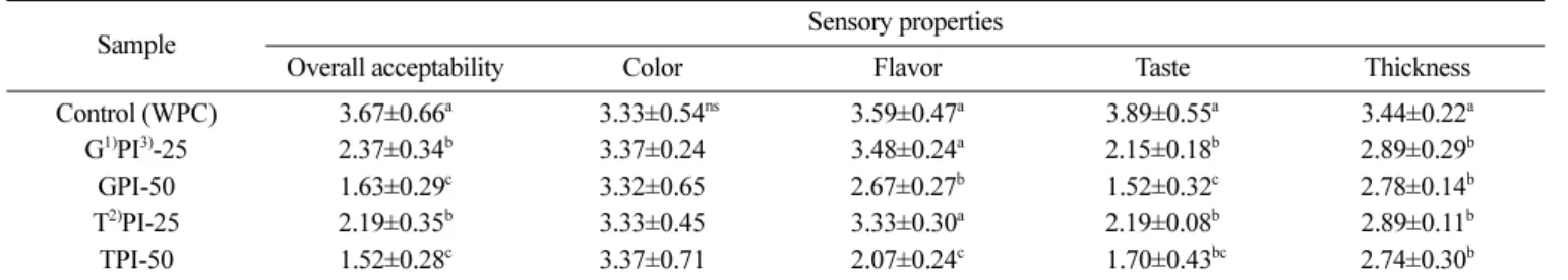 Table 5. Sensory properties of protein poder prepared by edible insects