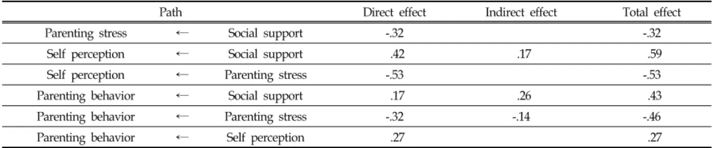 Table  7.  Standardized  Direct,  Indirect,  and  Total  Effects  for  All  Variables 