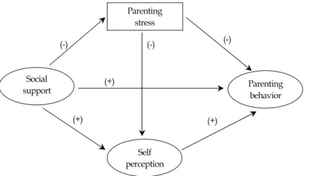 Figure  1.  Theoretical  Model  among  Social  Support,  Parenting  Stress,  Self-perception  and  Parenting  Behavior  Perceived  by  Mothers