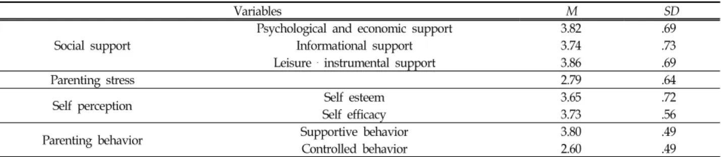 Table  2.  Means  and  Standard  Deviation  of  Social  Support,  Parenting  Stress,  Self-perception,  and  Parenting  Behavior  Perceived  by  Mothers