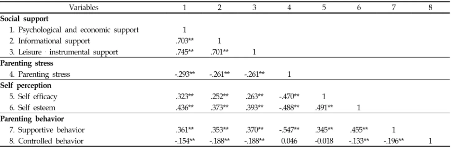 Table  3.  Correlations  among  Social  Support,  Parenting  Stress,  Self-perception,  and  Parenting  Behavior  Perceived  by  Mothers