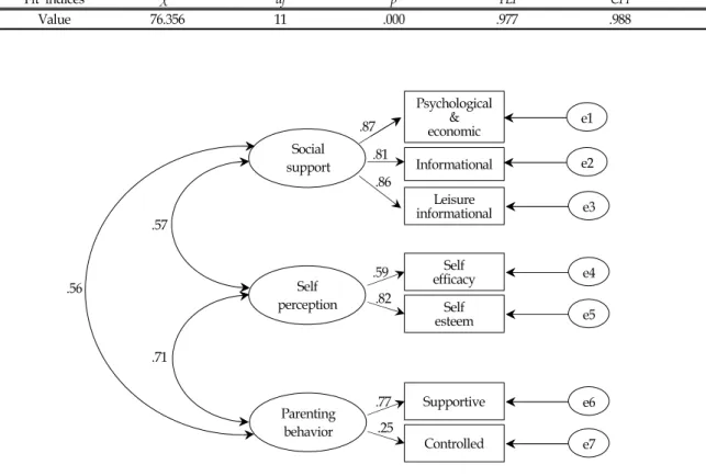 Figure  2.  Model  Fit  StatisticsTable  4.  Model  Fit  Statistics