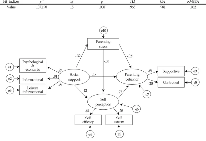 Table  6.  Path  Coefficient  of  Structural  Model  among  Social  Support,  Parenting  Stress,  Self  Perception,  and  Parenting  Behavior  Perceived  by  Mothers