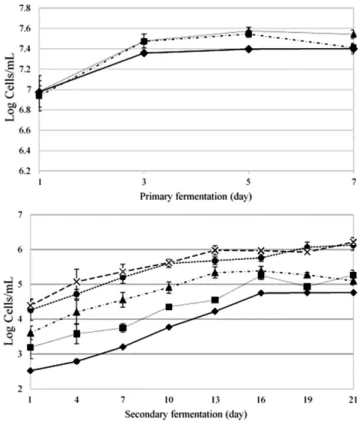 Figure 2 shows the changes in SG throughout the fermentation process. The SGs of all samples were similar, and there were no significant differences (p>0.05)