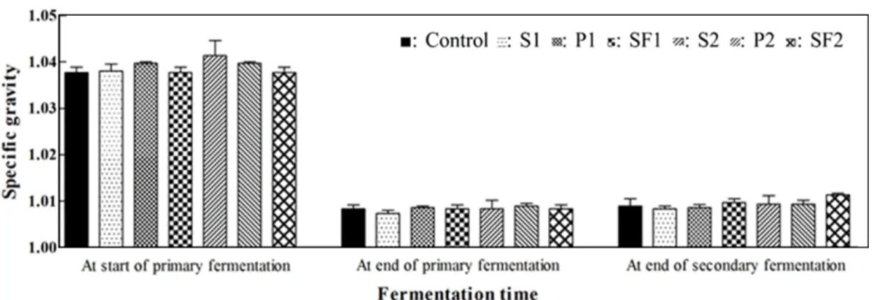 Figure 4 presents the changes in FAN values during primary and secondary fermentation