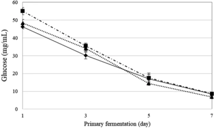 Table 2. Change in color of the control and three samples with red ginseng extract