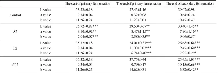 Table 4. Alcohol content and turbidity of the control and extract- extract-or juice-supplemented samples
