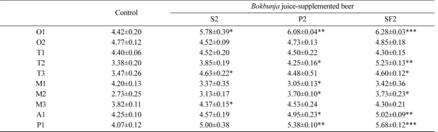 Table 6. Sensory properties of the control and  Bokbunja-supplemented beer