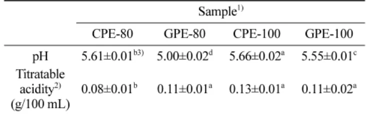 Table 1. pH and titratable acidity of typical Pu-erh extract (CPE) and Gushu Pu-erh extract (GPE)