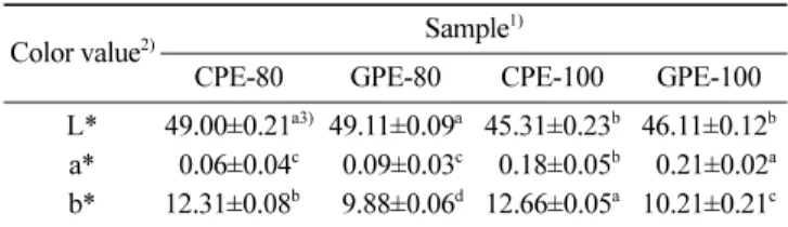 Table 3. DPPH and ABTS radical scavenging activities, SOD-like activity, and total polyphenol and flavonoid contents of typical Pu-erh (CPE) and Gushu Pu-erh (GPE) tea extracts