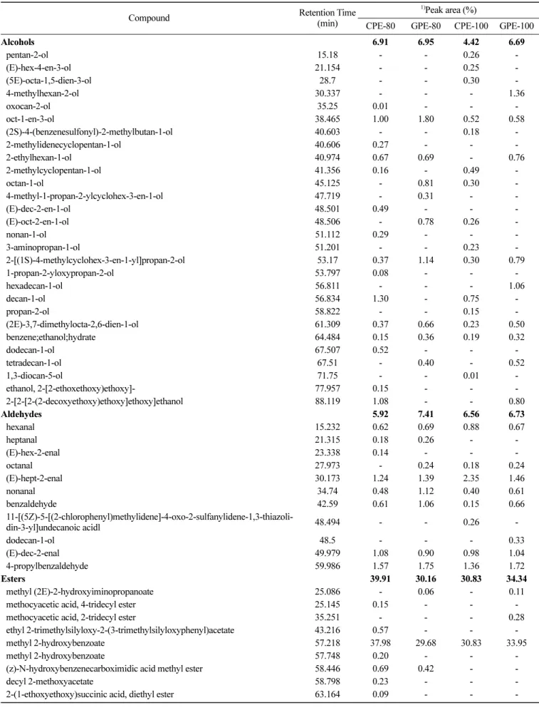 Table 5. Volatile flavor compounds detected in the extracts of typical Pu-erh (CPE) and Gushu Pu-erh (GPE)