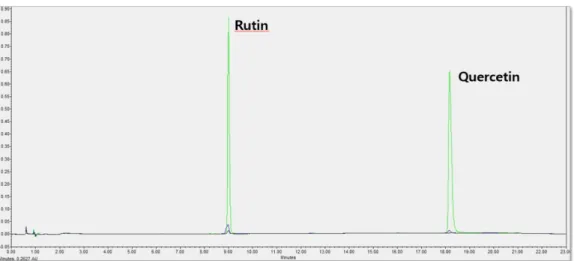 Fig. 3. Anti-oxidant imaging profiles of (1,1-diphenyl-2-picrylhydrazyl) (DPPH) radical scavenging activity, ABTS radical scavenging activity, flavonoid, and polyphenol content in gradation from standard solution obtained by multi-mode microplate readers